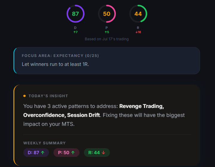 Daily behavioural scores from your own trades.