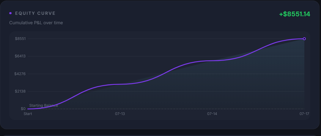 A live equity curve tracked in Tim Edge analytics.