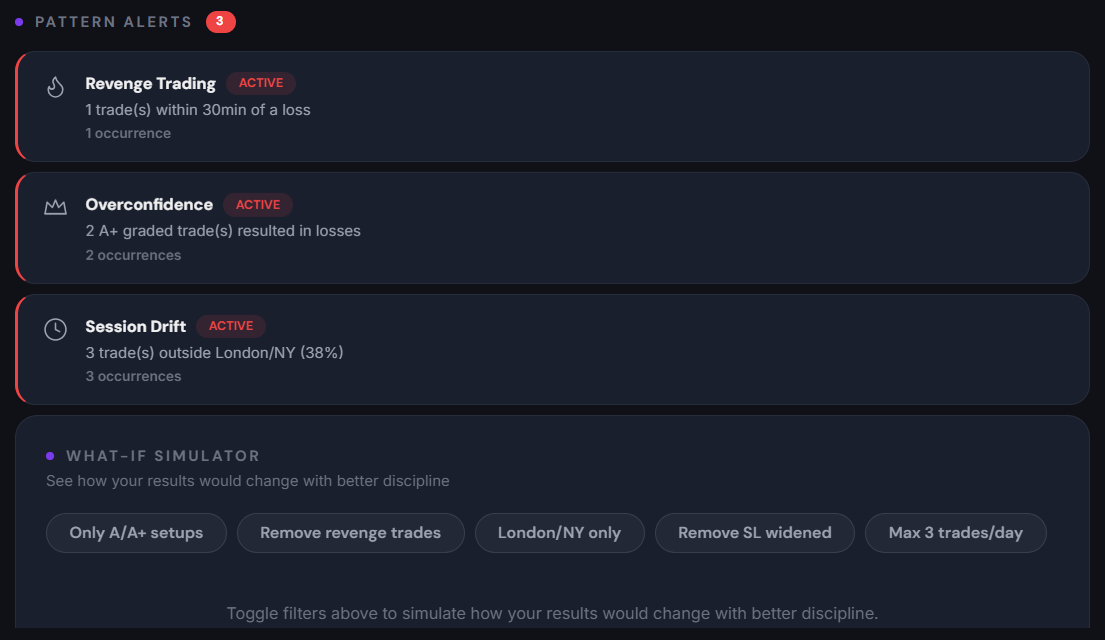 Pattern alerts flagged from the data.