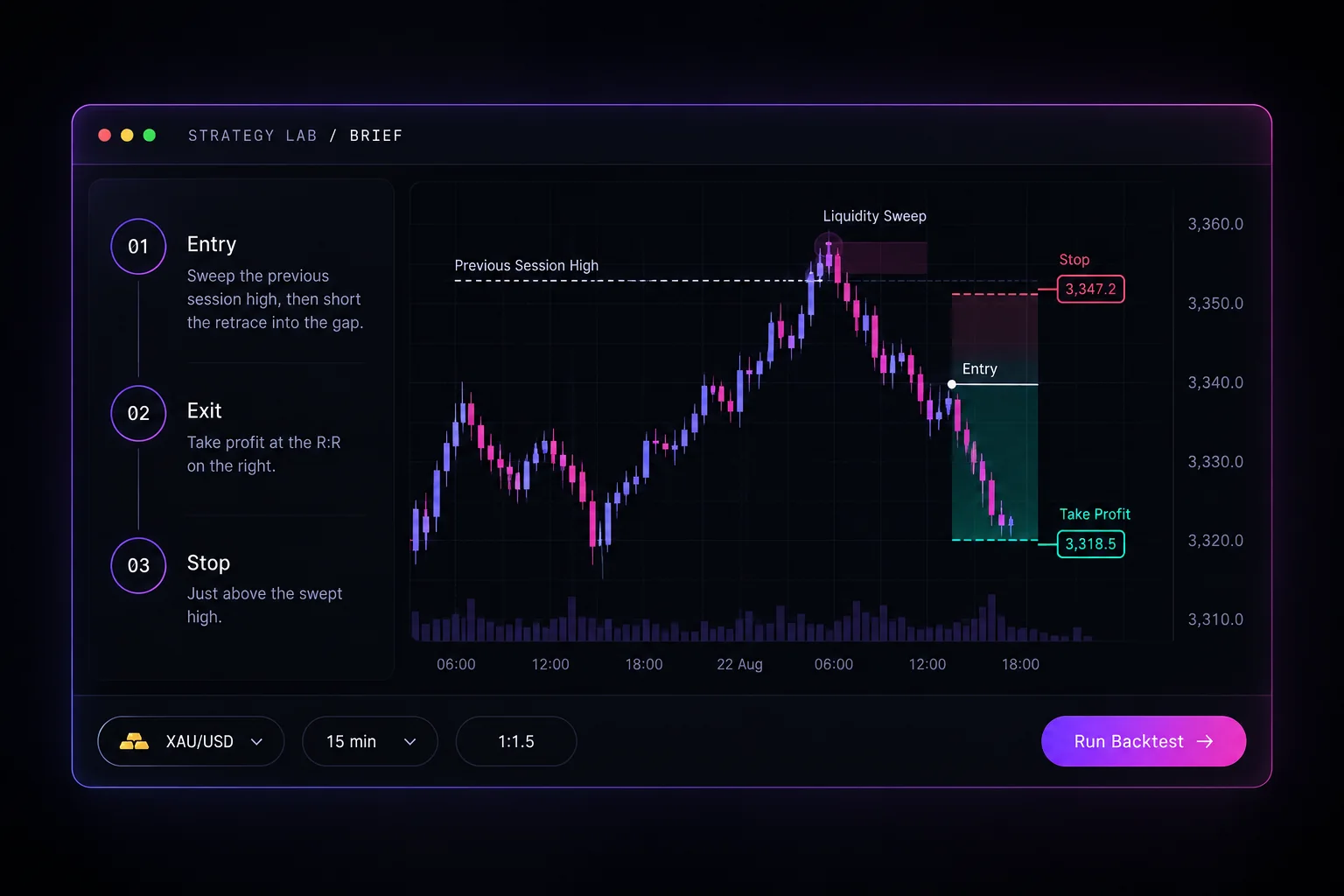 Tim Edge Strategy Lab — a strategy brief with Entry, Exit and Stop written in plain English, beside an XAU/USD 15-minute chart marking the previous session high, the liquidity sweep, the entry, a stop at 3,347.2 and a take profit at 3,318.5.