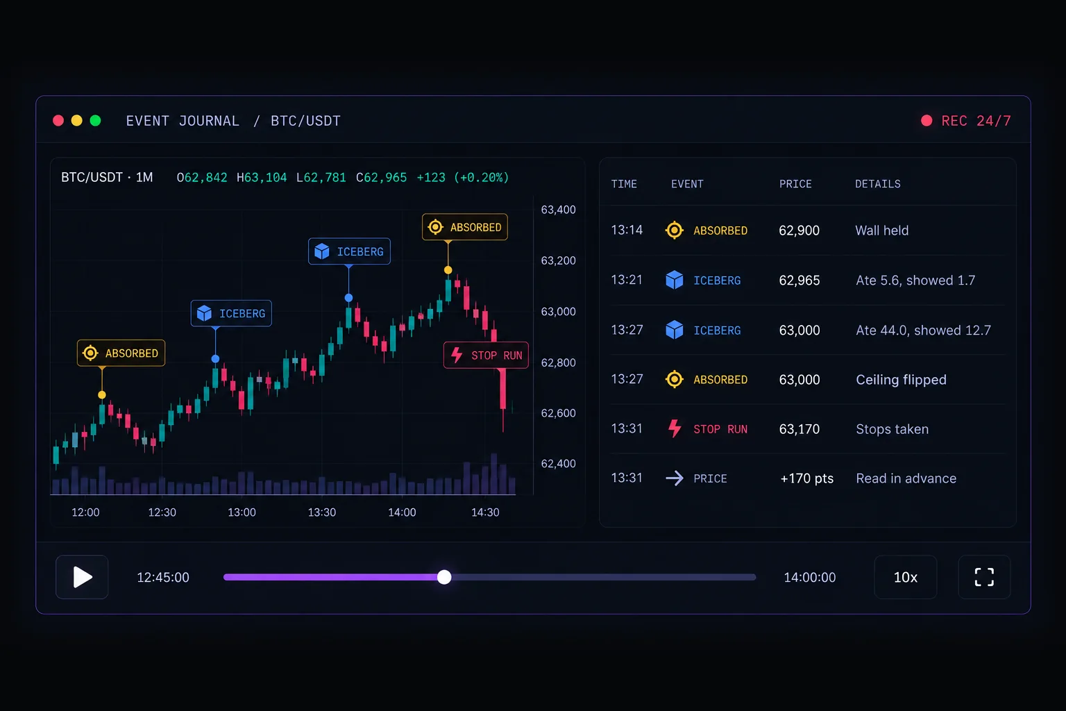 Tim Edge event journal recording BTC/USDT 24/7 — absorptions and icebergs marked on the chart and listed with time, price and what happened: a wall held, an iceberg that ate 5.6 while showing 1.7, a ceiling flipped, a stop run, and the +170 point move that followed.