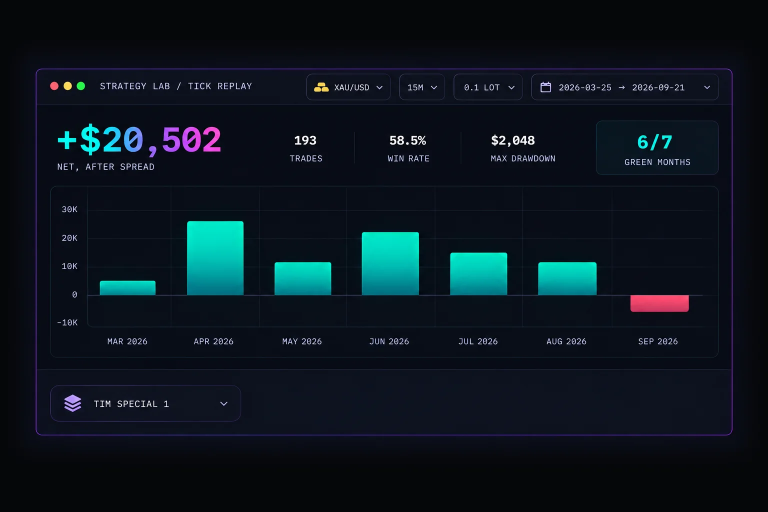 Realistic backtest on XAU/USD 15m, 0.1 lot, 25 March to 21 September 2026: +$20,502 net after spread from 193 trades, 58.5% win rate, $2,048 maximum drawdown, replayed through 35 million real bid and ask ticks in 7 seconds. Six of seven months green.